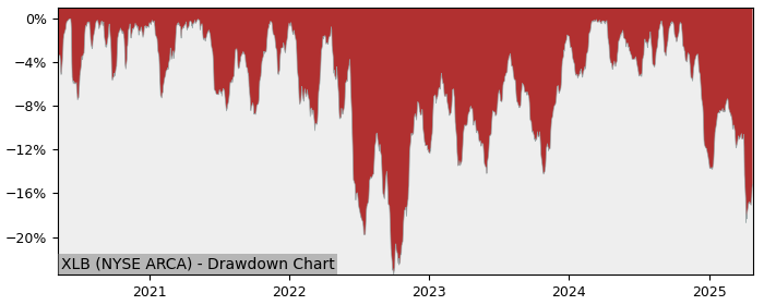 Drawdown / Underwater Chart for Materials Sector SPDR Fund (XLB) - Stock & Dividends